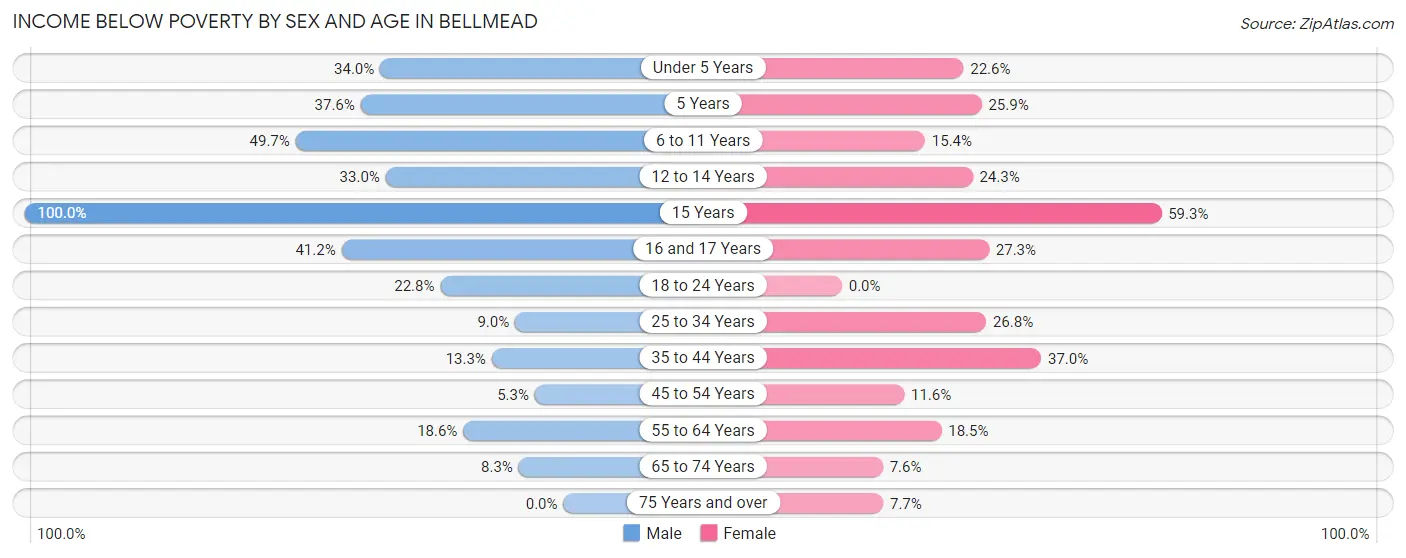 Income Below Poverty by Sex and Age in Bellmead
