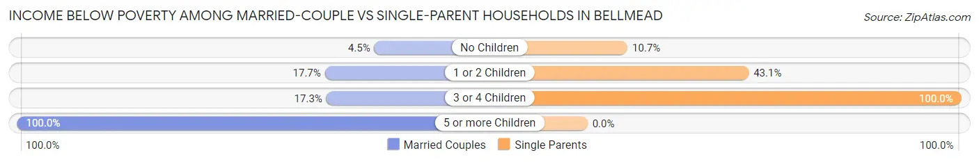 Income Below Poverty Among Married-Couple vs Single-Parent Households in Bellmead