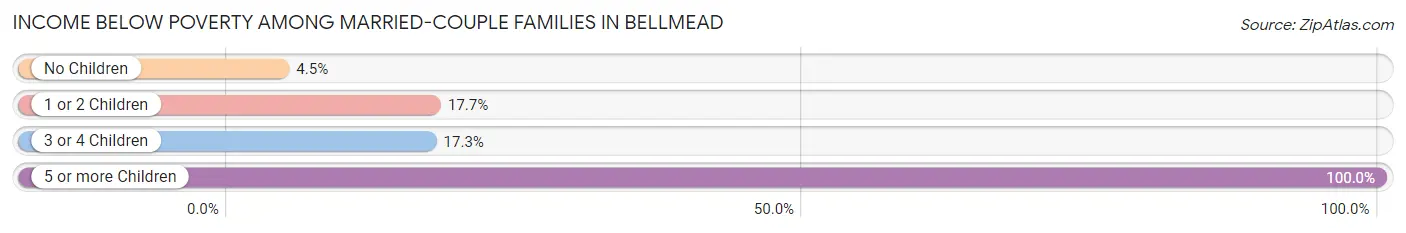 Income Below Poverty Among Married-Couple Families in Bellmead