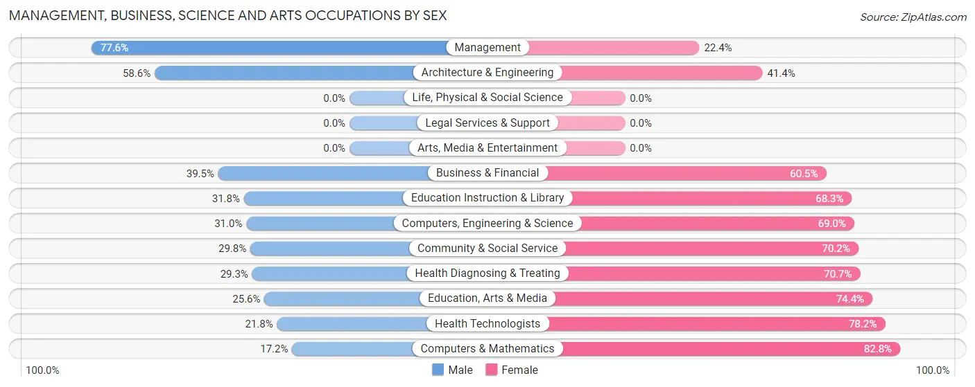 Management, Business, Science and Arts Occupations by Sex in Bellmead