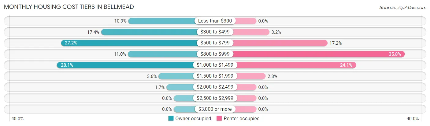 Monthly Housing Cost Tiers in Bellmead