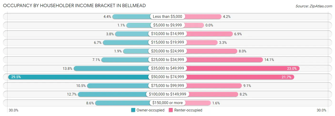 Occupancy by Householder Income Bracket in Bellmead