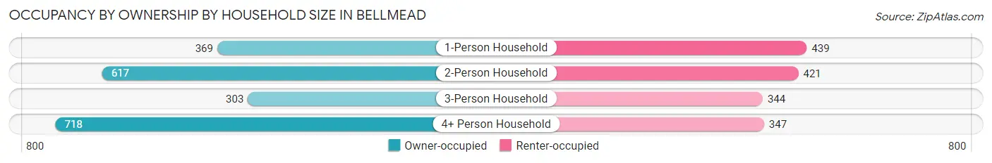 Occupancy by Ownership by Household Size in Bellmead