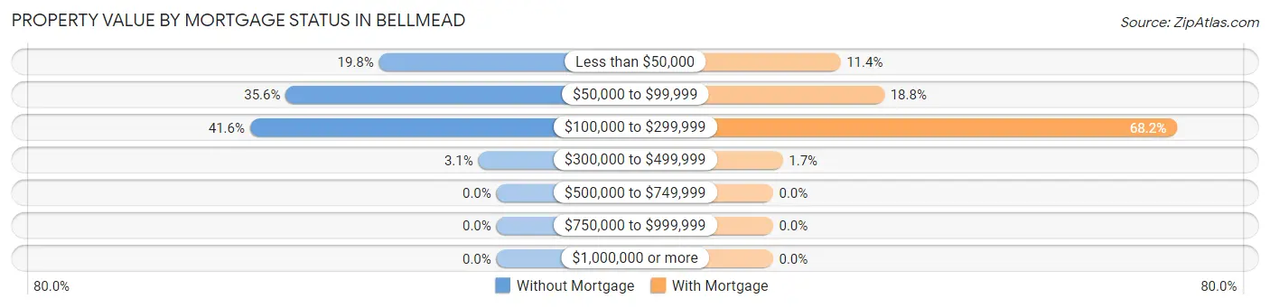 Property Value by Mortgage Status in Bellmead