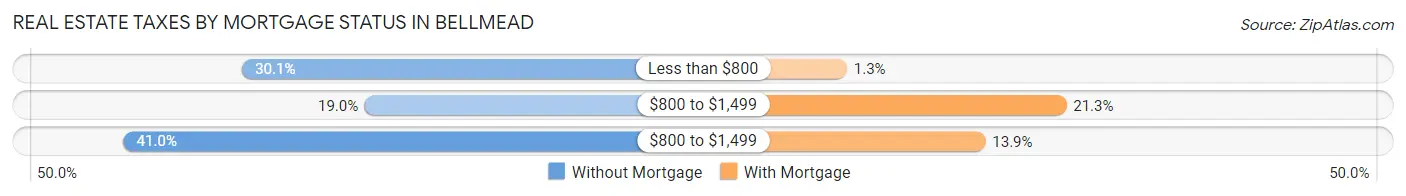 Real Estate Taxes by Mortgage Status in Bellmead