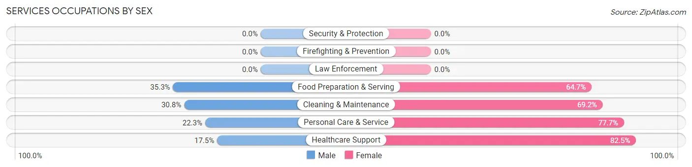 Services Occupations by Sex in Bellmead