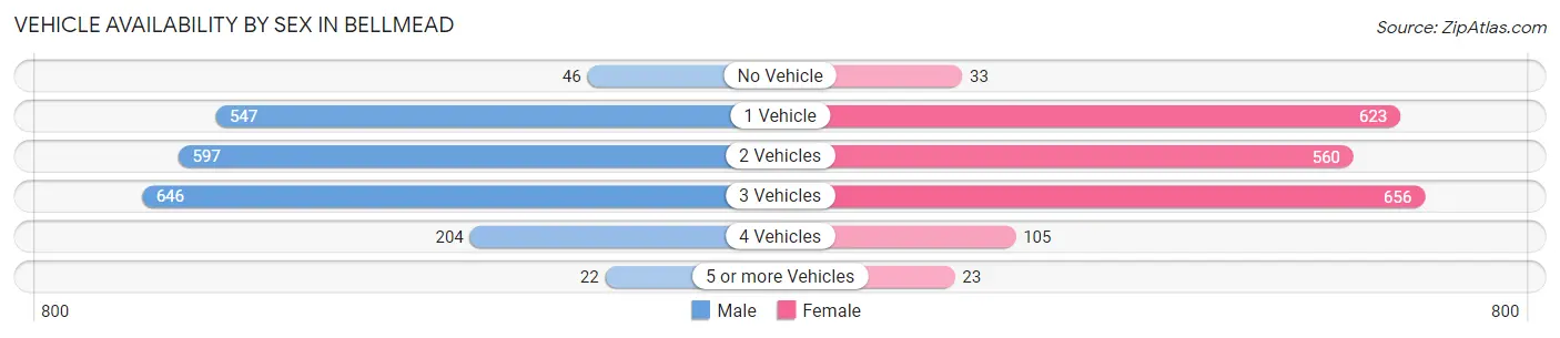 Vehicle Availability by Sex in Bellmead