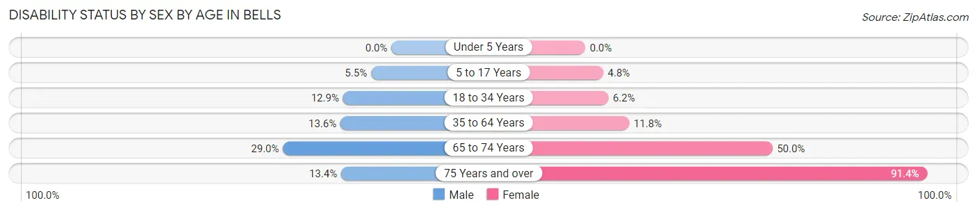 Disability Status by Sex by Age in Bells
