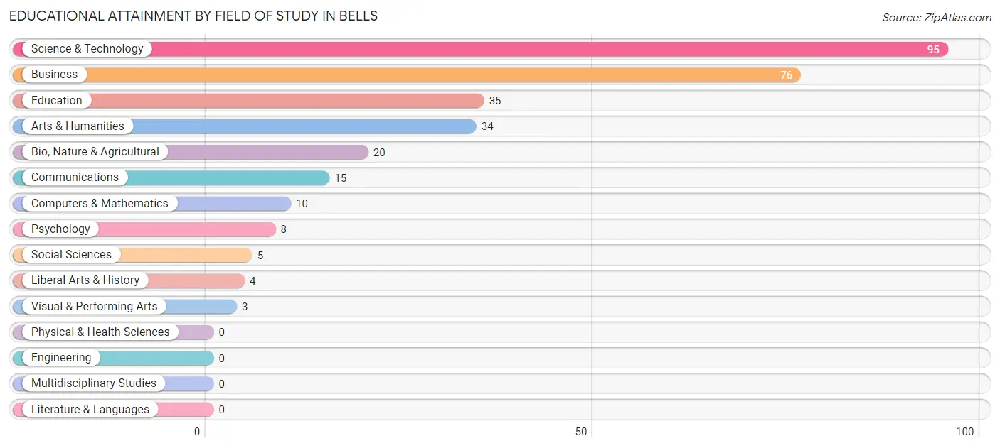 Educational Attainment by Field of Study in Bells