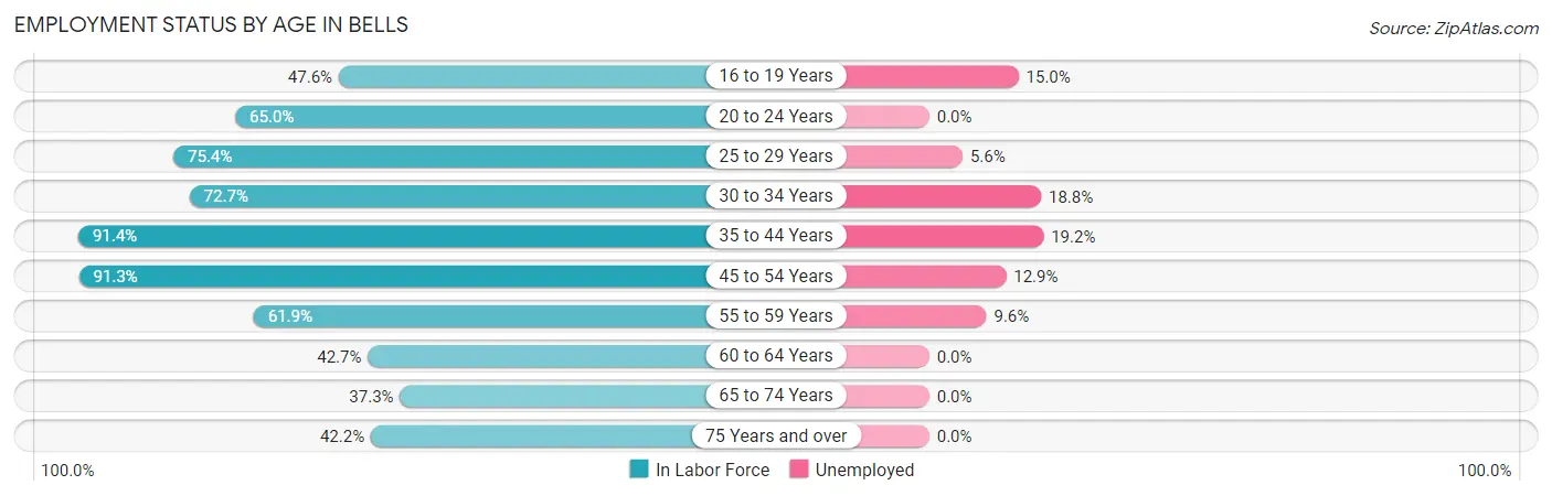 Employment Status by Age in Bells