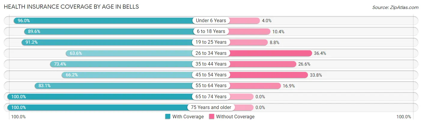 Health Insurance Coverage by Age in Bells