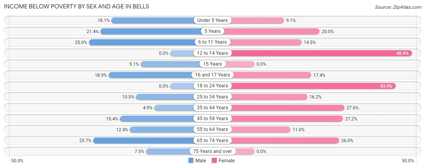 Income Below Poverty by Sex and Age in Bells