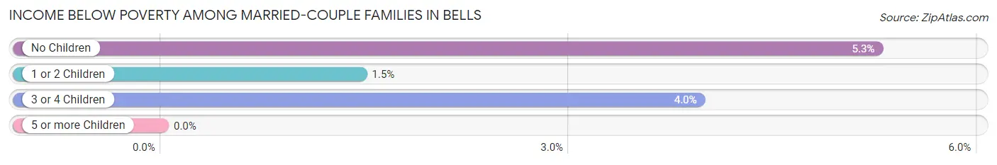 Income Below Poverty Among Married-Couple Families in Bells