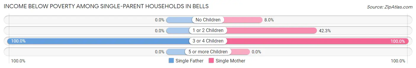 Income Below Poverty Among Single-Parent Households in Bells