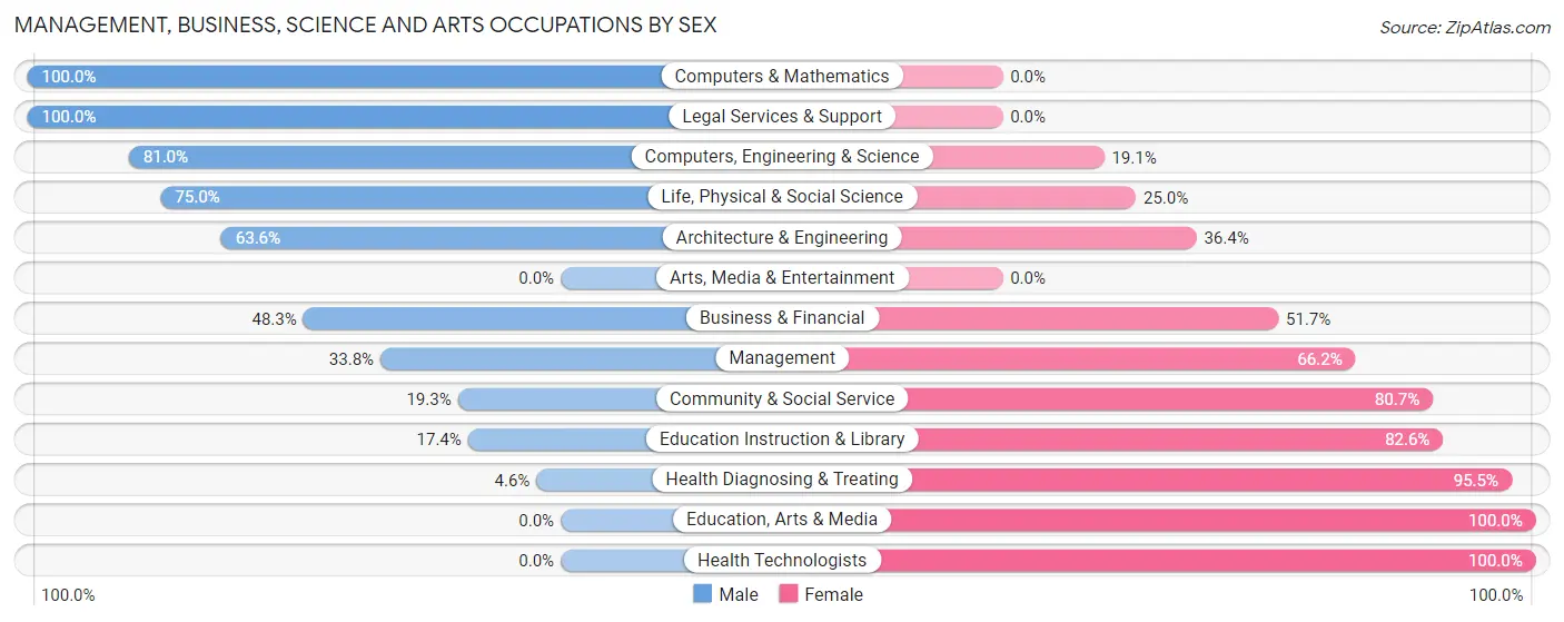 Management, Business, Science and Arts Occupations by Sex in Bells