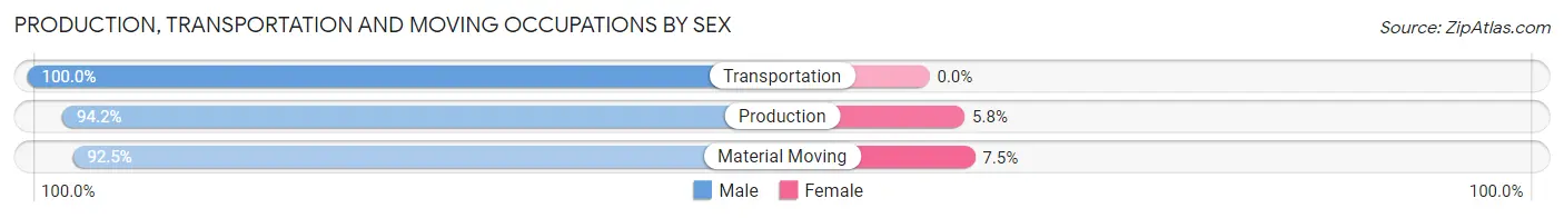 Production, Transportation and Moving Occupations by Sex in Bells