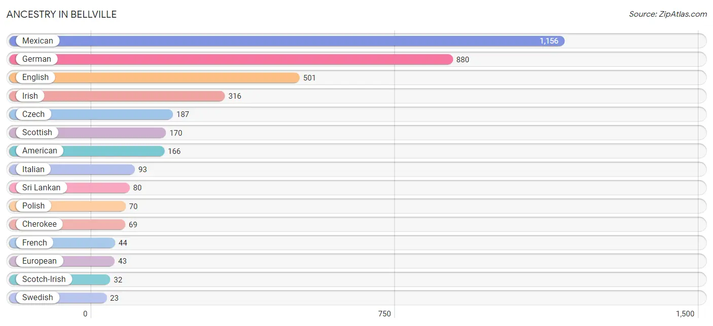 Ancestry in Bellville