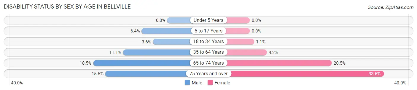 Disability Status by Sex by Age in Bellville