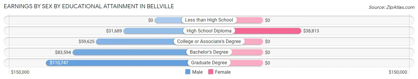 Earnings by Sex by Educational Attainment in Bellville