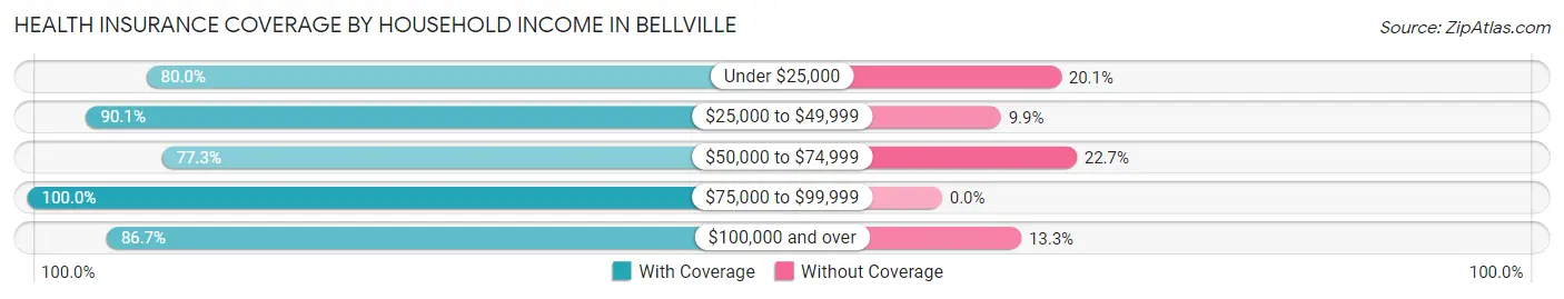 Health Insurance Coverage by Household Income in Bellville