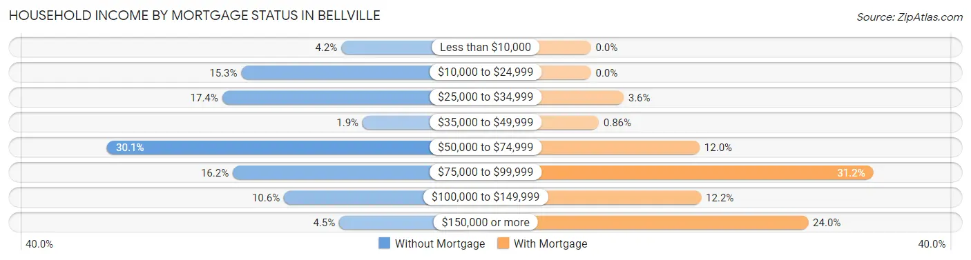 Household Income by Mortgage Status in Bellville
