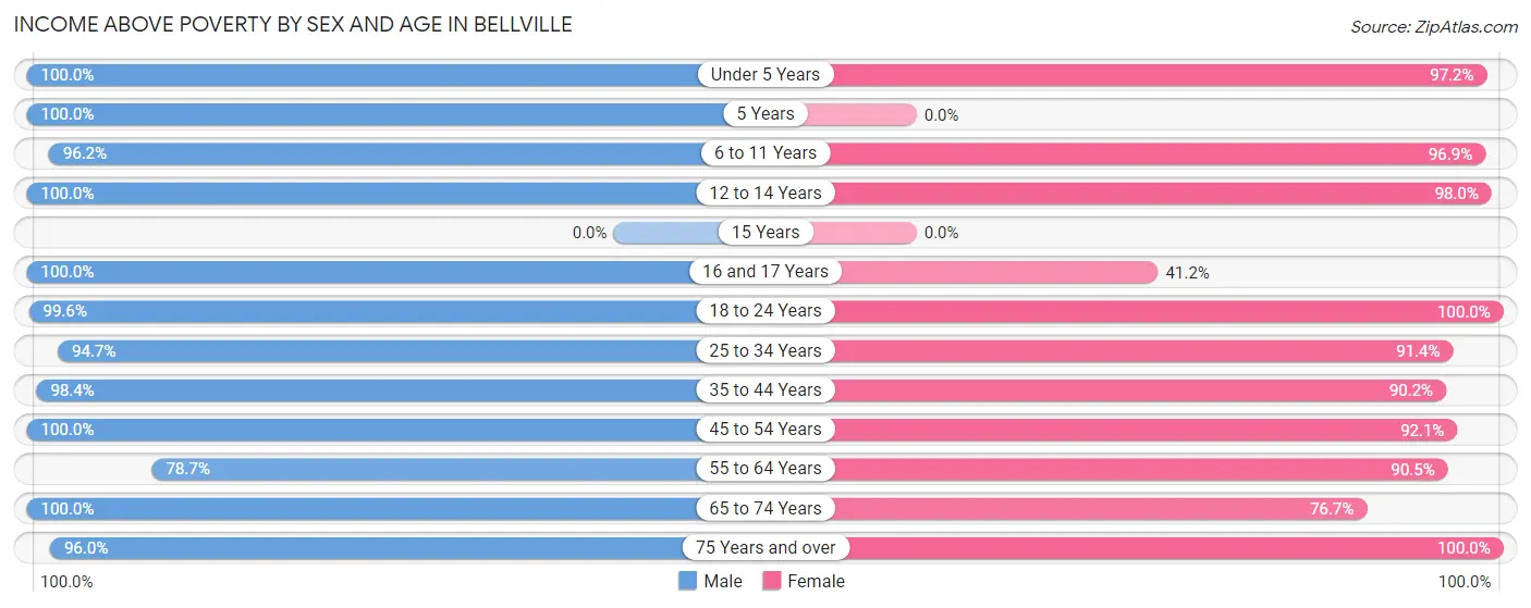 Income Above Poverty by Sex and Age in Bellville