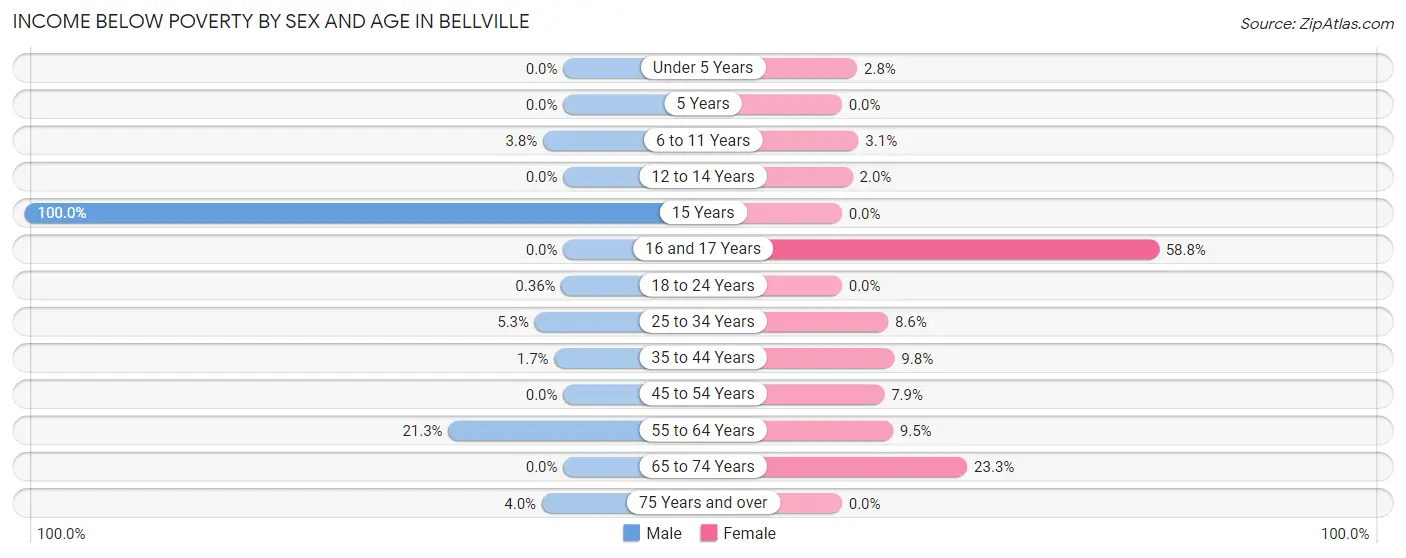 Income Below Poverty by Sex and Age in Bellville