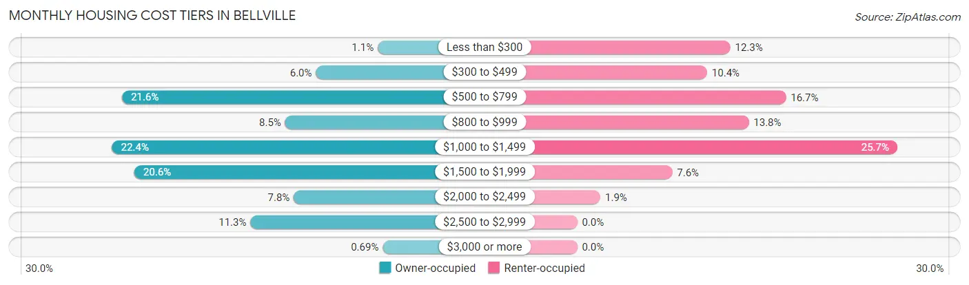 Monthly Housing Cost Tiers in Bellville