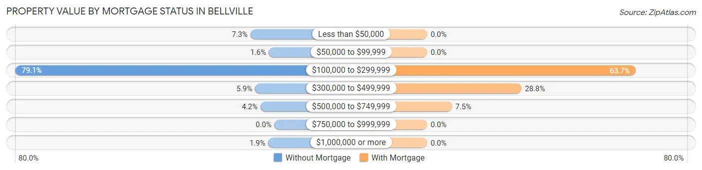 Property Value by Mortgage Status in Bellville