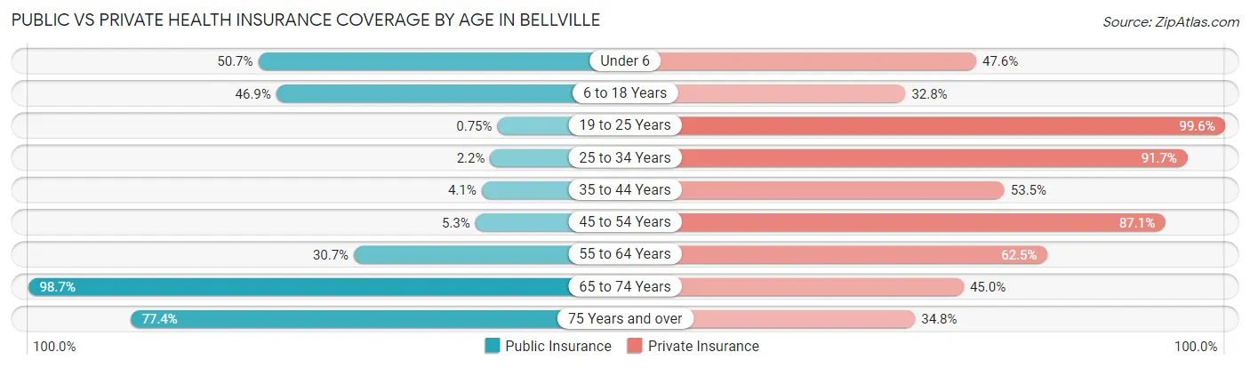 Public vs Private Health Insurance Coverage by Age in Bellville