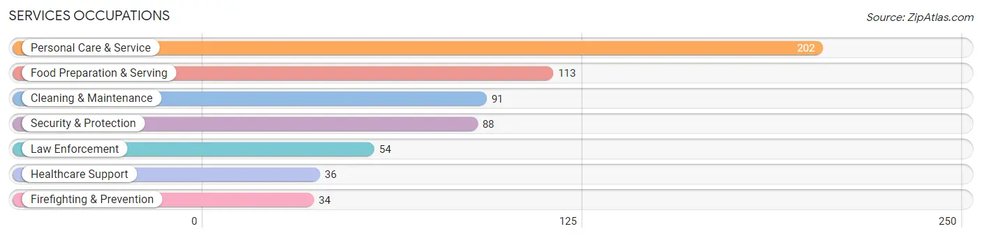 Services Occupations in Bellville