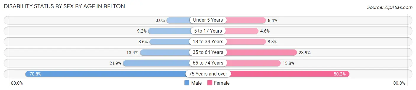 Disability Status by Sex by Age in Belton
