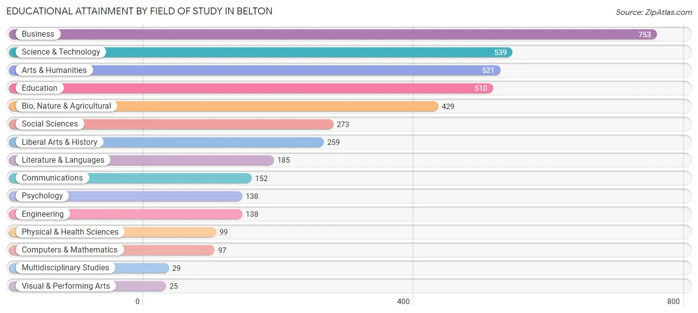Educational Attainment by Field of Study in Belton