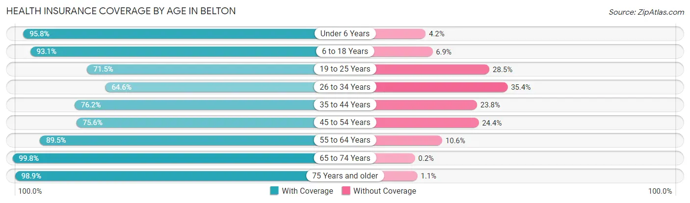 Health Insurance Coverage by Age in Belton