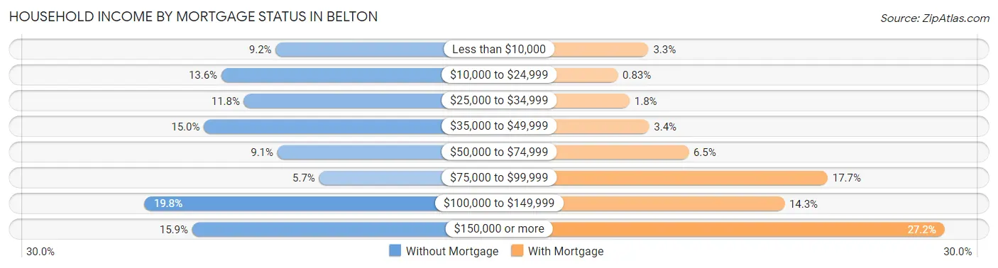 Household Income by Mortgage Status in Belton