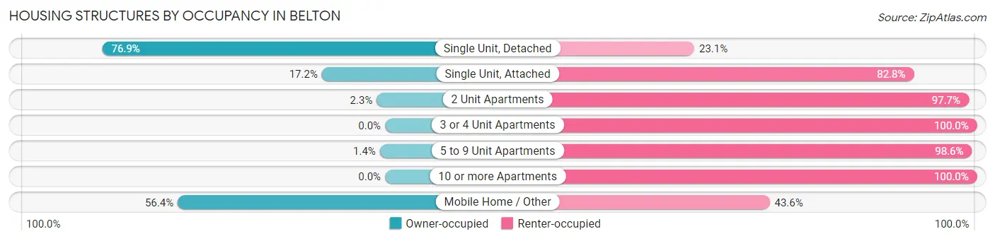 Housing Structures by Occupancy in Belton