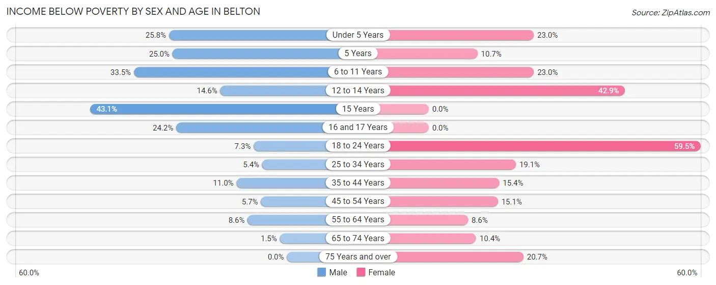 Income Below Poverty by Sex and Age in Belton