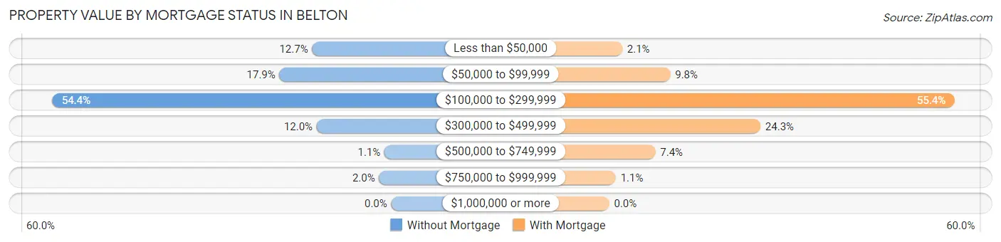 Property Value by Mortgage Status in Belton