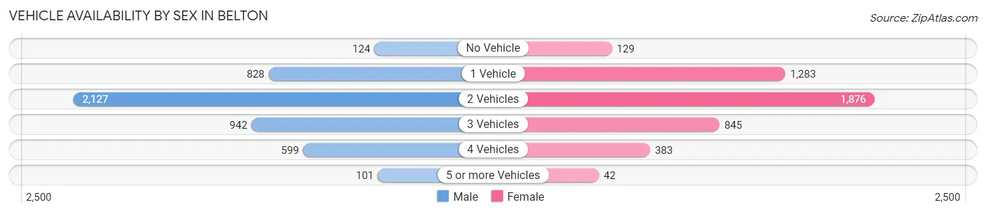 Vehicle Availability by Sex in Belton