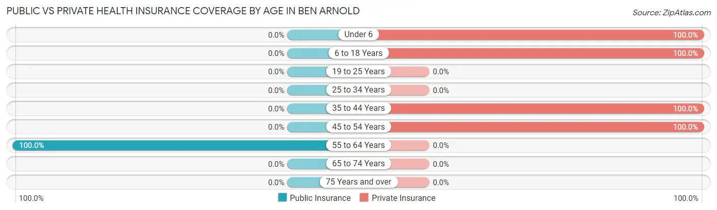 Public vs Private Health Insurance Coverage by Age in Ben Arnold