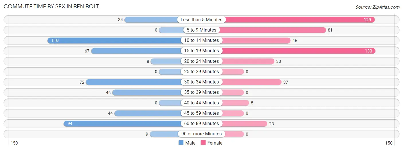 Commute Time by Sex in Ben Bolt