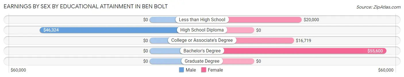 Earnings by Sex by Educational Attainment in Ben Bolt