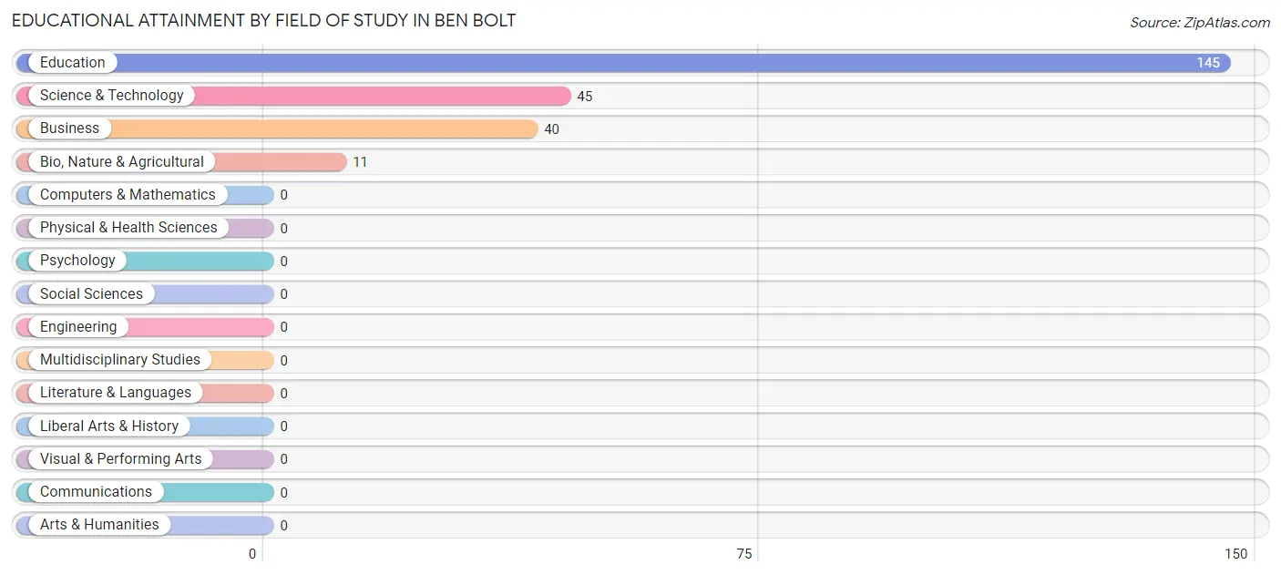 Educational Attainment by Field of Study in Ben Bolt