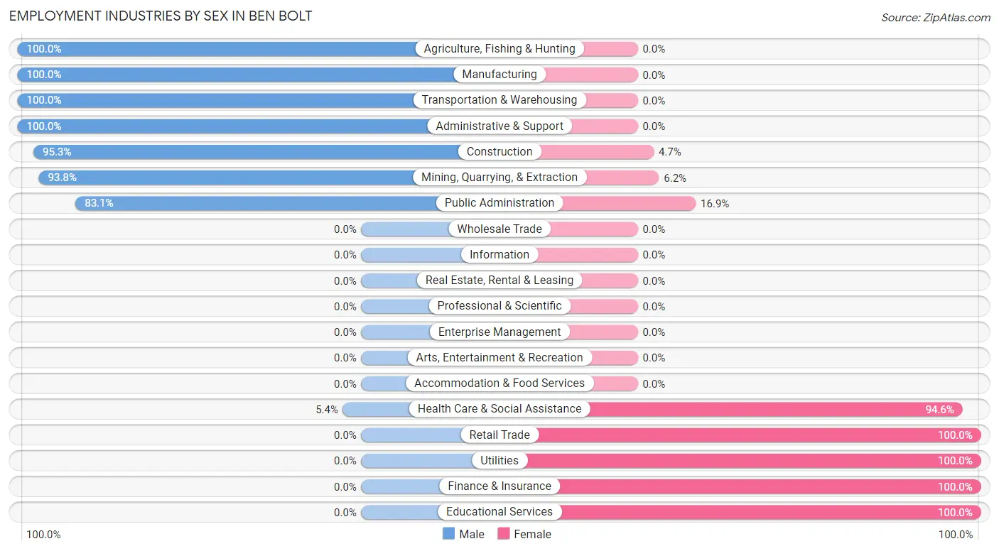 Employment Industries by Sex in Ben Bolt