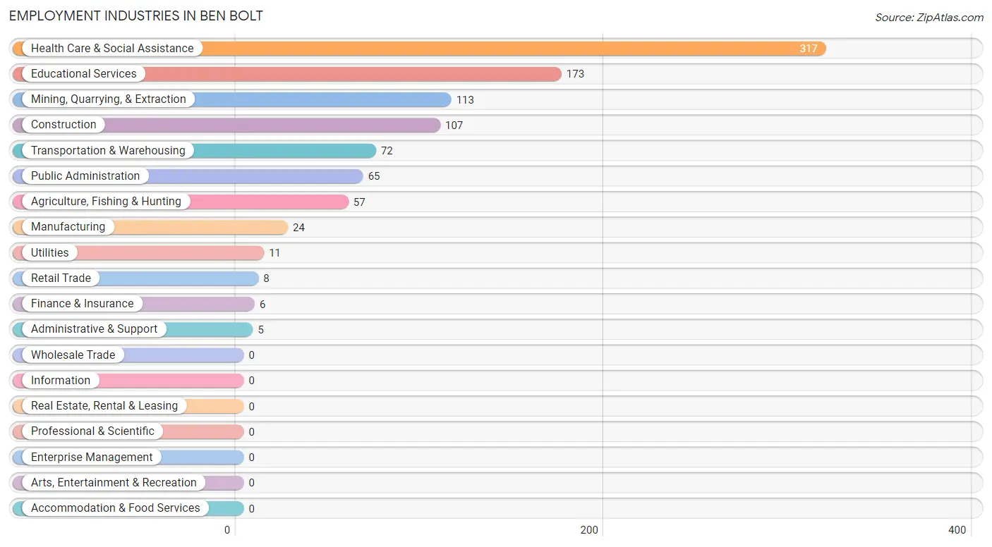 Employment Industries in Ben Bolt