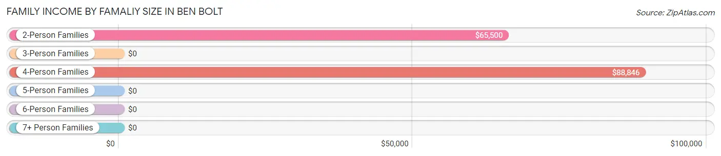 Family Income by Famaliy Size in Ben Bolt