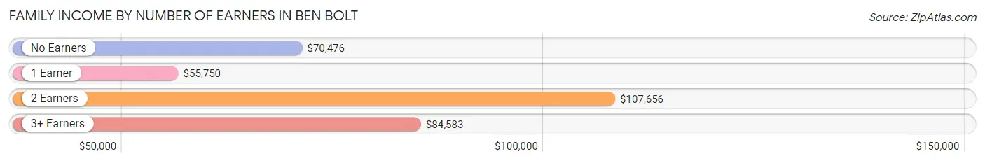 Family Income by Number of Earners in Ben Bolt