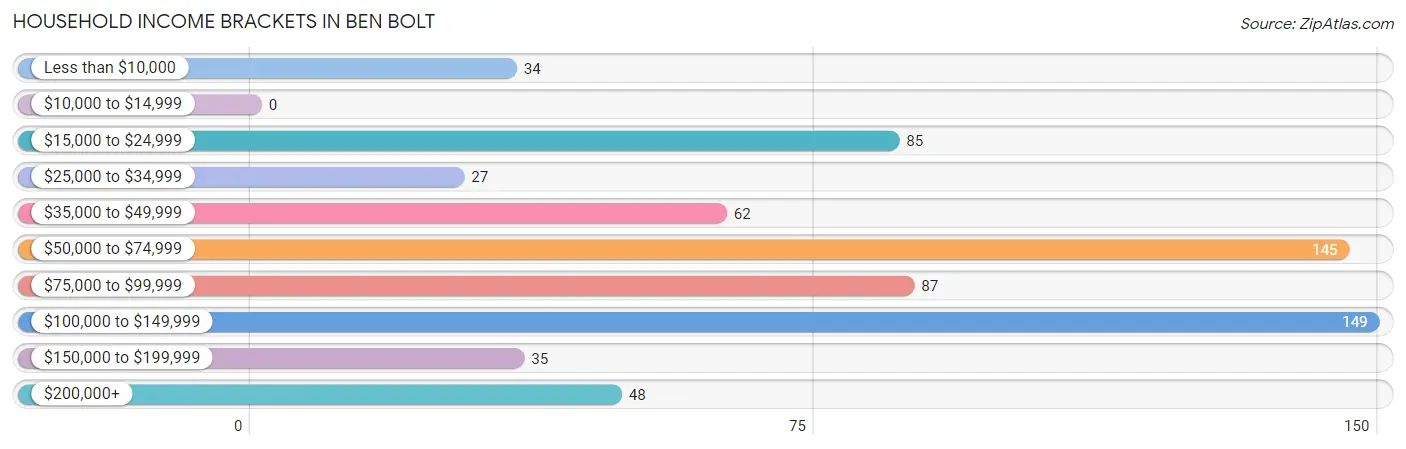 Household Income Brackets in Ben Bolt