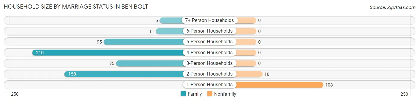 Household Size by Marriage Status in Ben Bolt