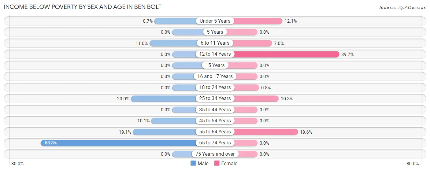 Income Below Poverty by Sex and Age in Ben Bolt